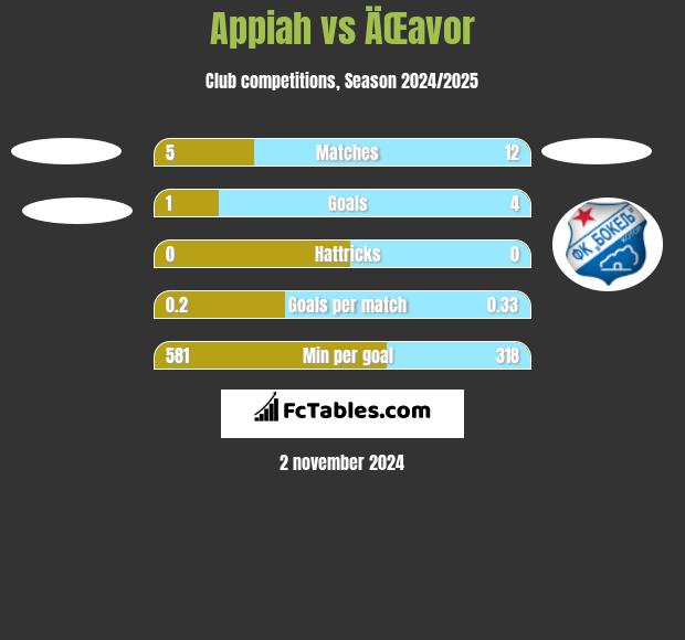 Appiah vs ÄŒavor h2h player stats