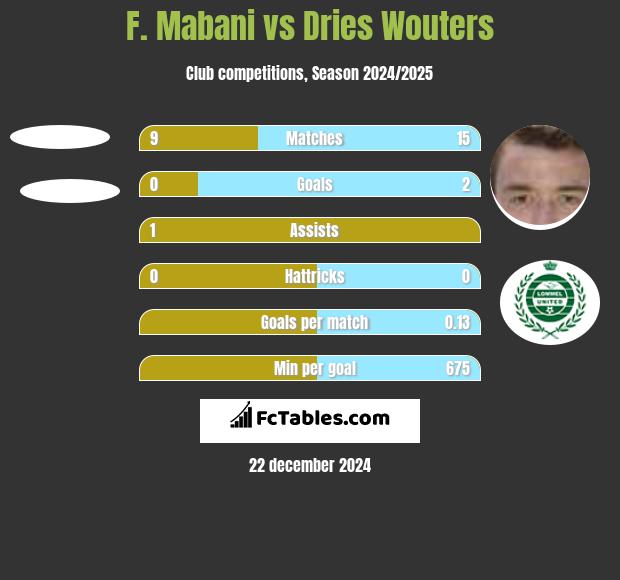 F. Mabani vs Dries Wouters h2h player stats