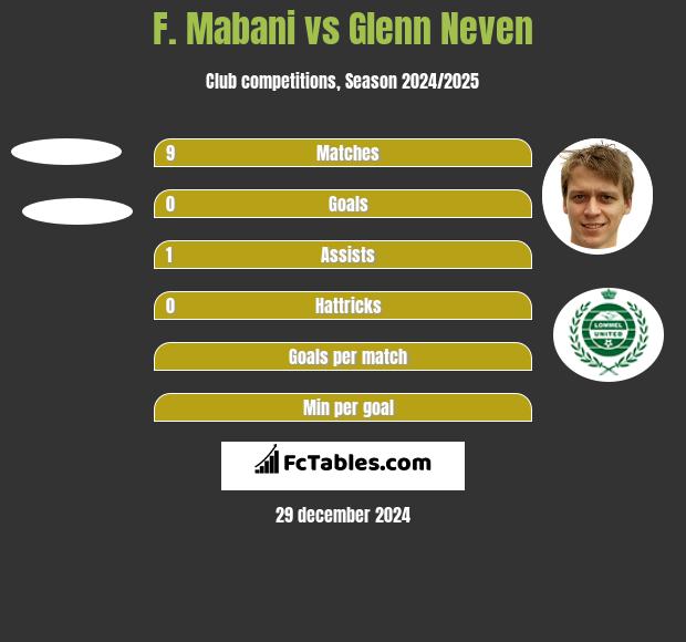 F. Mabani vs Glenn Neven h2h player stats