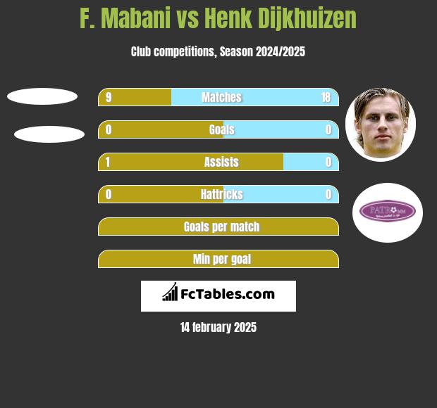 F. Mabani vs Henk Dijkhuizen h2h player stats