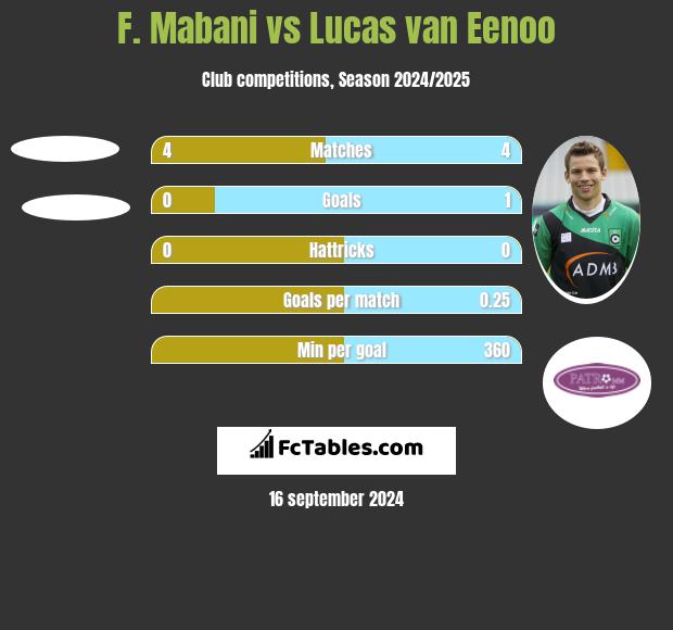 F. Mabani vs Lucas van Eenoo h2h player stats