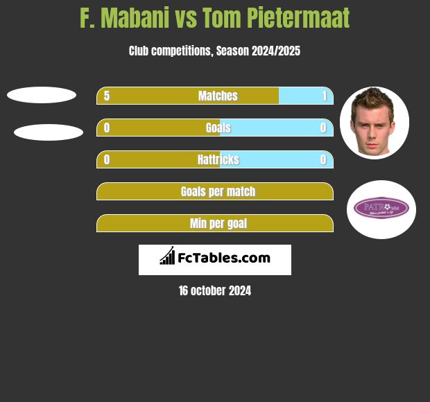 F. Mabani vs Tom Pietermaat h2h player stats