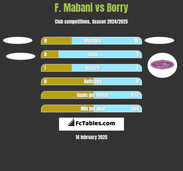 F. Mabani vs Borry h2h player stats