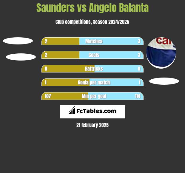 Saunders vs Angelo Balanta h2h player stats