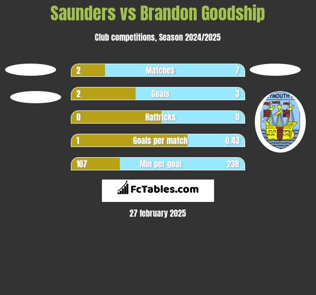 Saunders vs Brandon Goodship h2h player stats