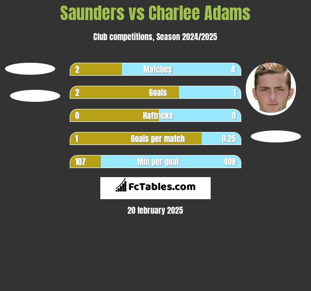 Saunders vs Charlee Adams h2h player stats