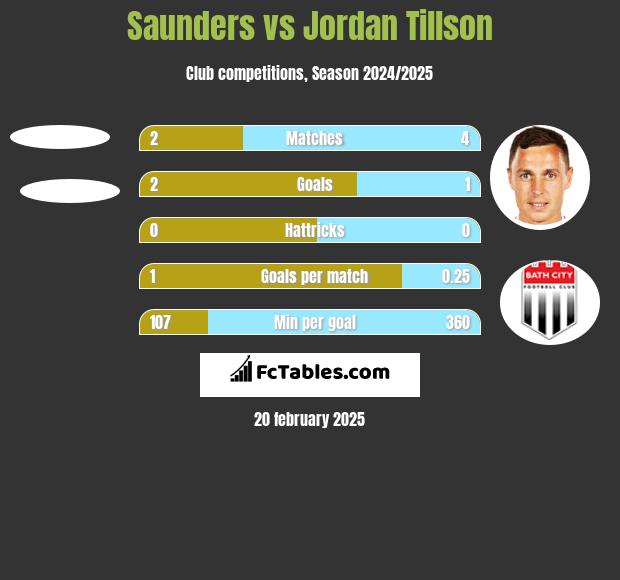 Saunders vs Jordan Tillson h2h player stats