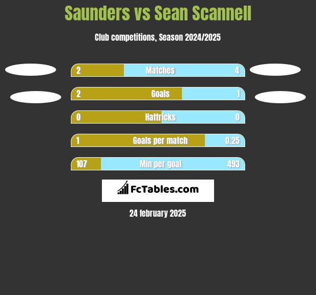 Saunders vs Sean Scannell h2h player stats