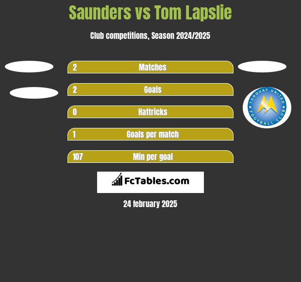 Saunders vs Tom Lapslie h2h player stats