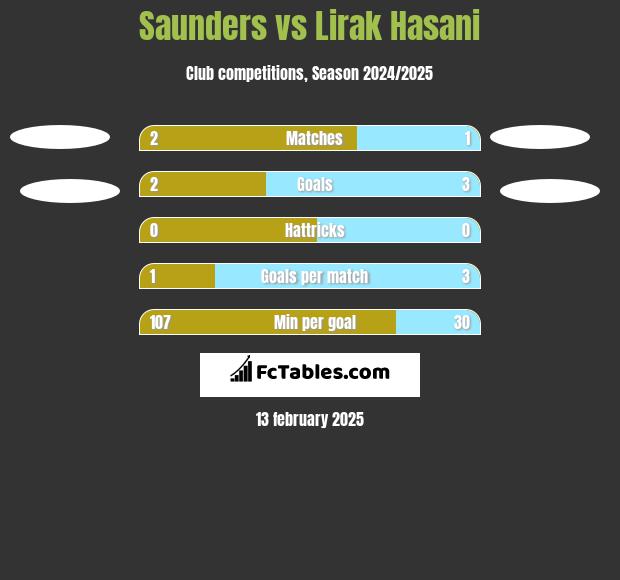 Saunders vs Lirak Hasani h2h player stats