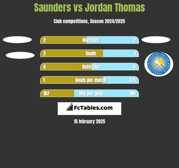 Saunders vs Jordan Thomas h2h player stats