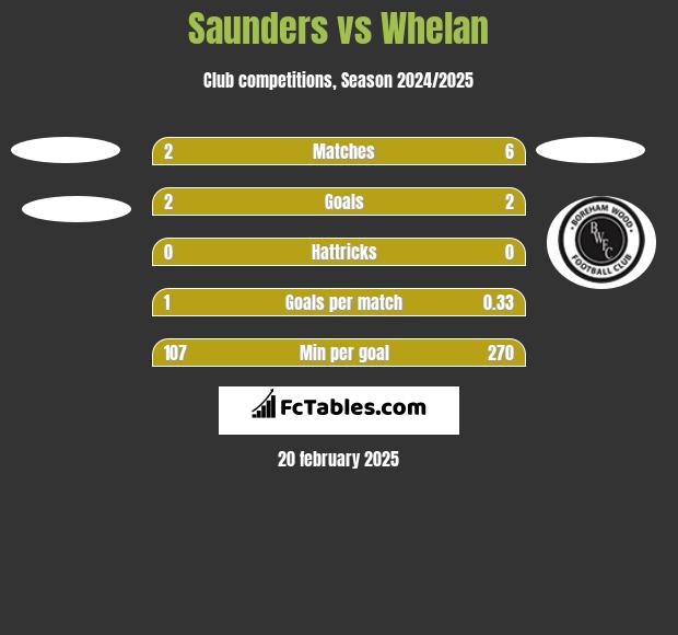 Saunders vs Whelan h2h player stats