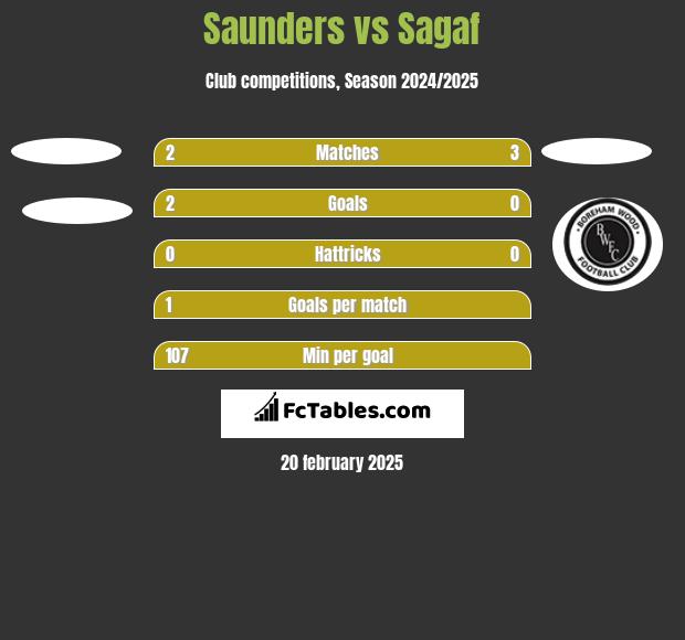 Saunders vs Sagaf h2h player stats