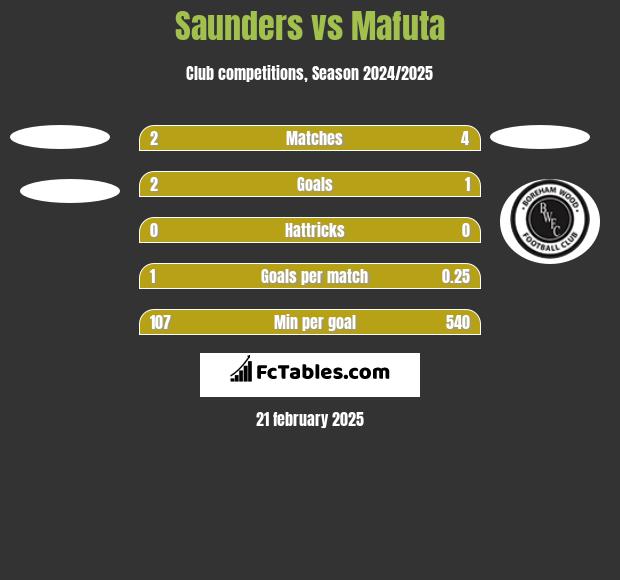 Saunders vs Mafuta h2h player stats