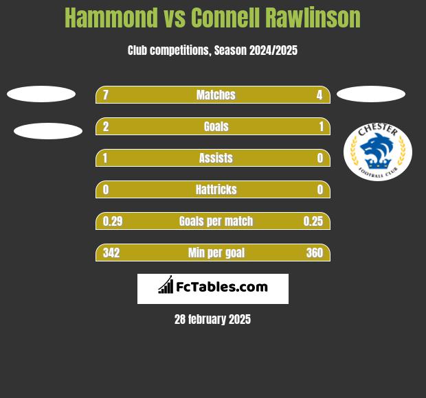 Hammond vs Connell Rawlinson h2h player stats