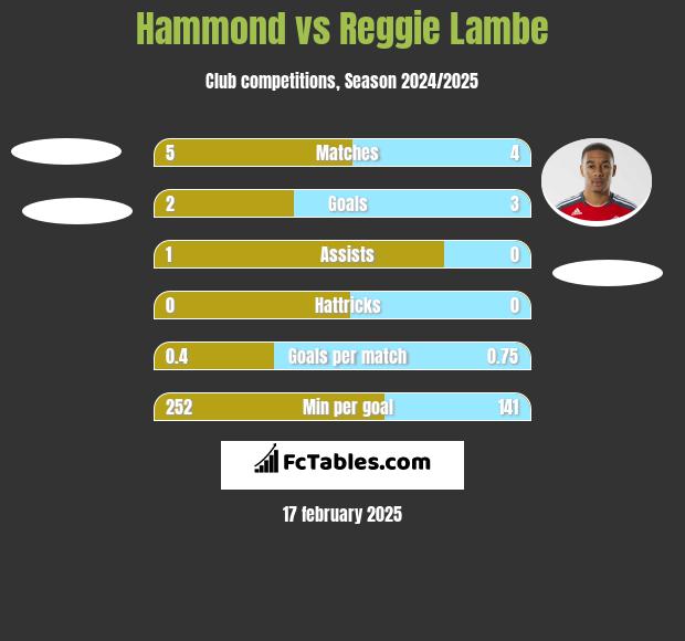 Hammond vs Reggie Lambe h2h player stats