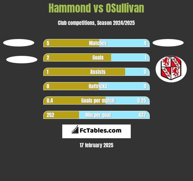 Hammond vs OSullivan h2h player stats