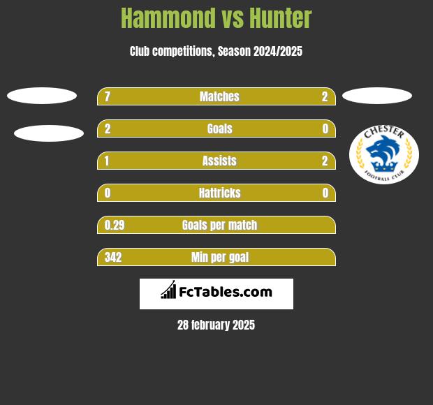 Hammond vs Hunter h2h player stats