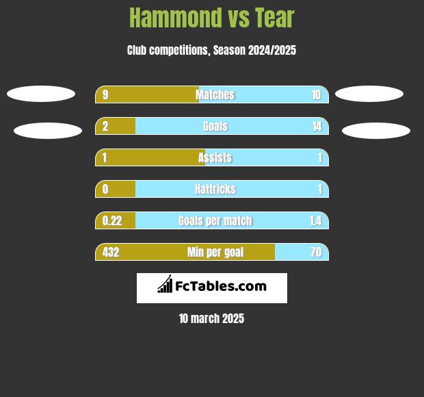 Hammond vs Tear h2h player stats