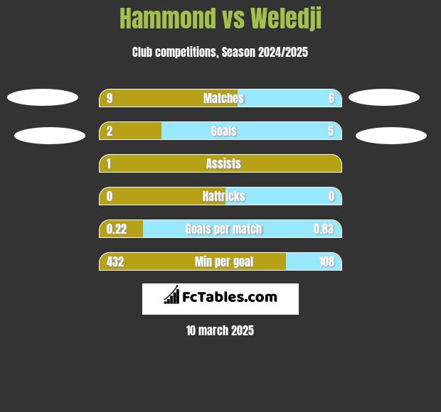 Hammond vs Weledji h2h player stats