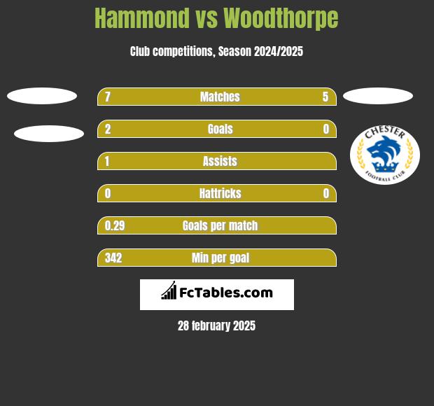 Hammond vs Woodthorpe h2h player stats