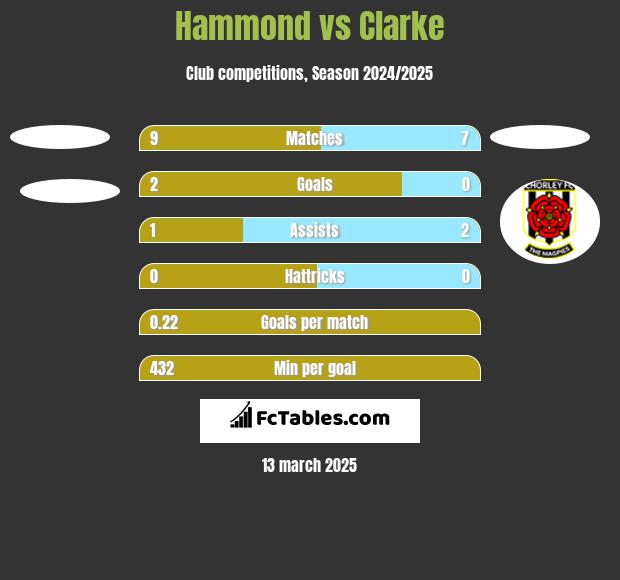 Hammond vs Clarke h2h player stats