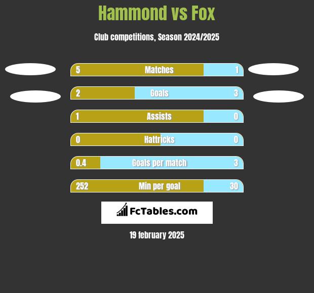 Hammond vs Fox h2h player stats