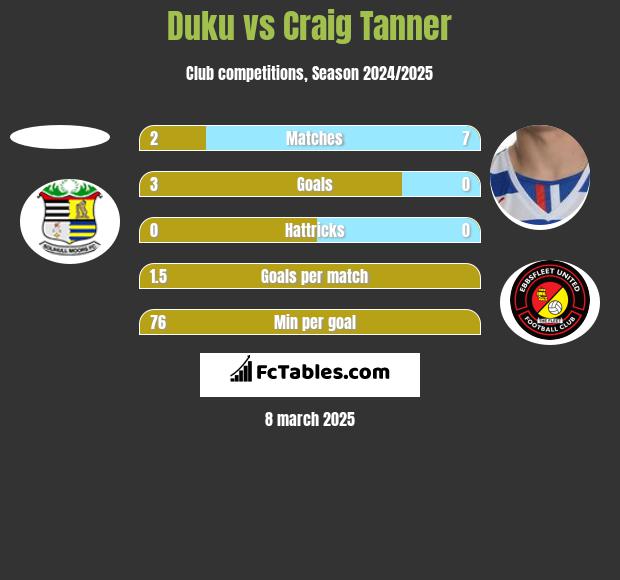 Duku vs Craig Tanner h2h player stats