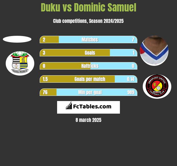 Duku vs Dominic Samuel h2h player stats