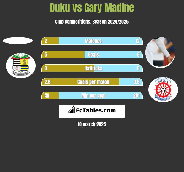 Duku vs Gary Madine h2h player stats