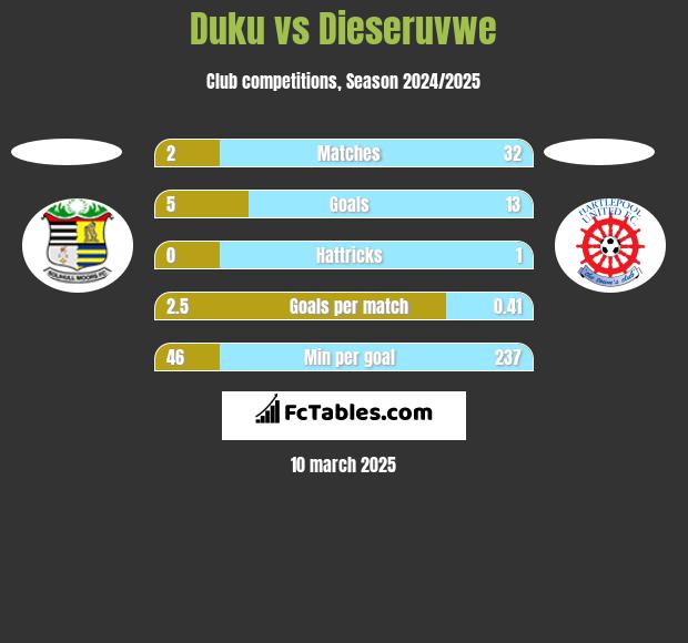 Duku vs Dieseruvwe h2h player stats