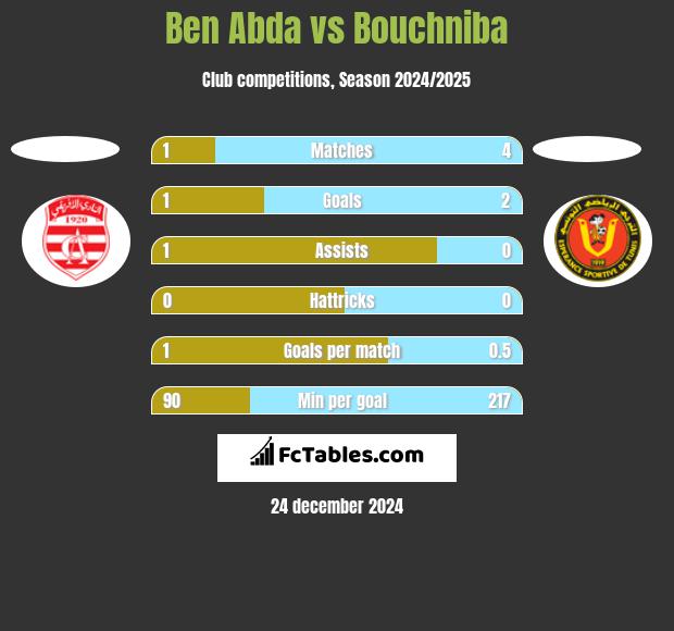 Ben Abda vs Bouchniba h2h player stats