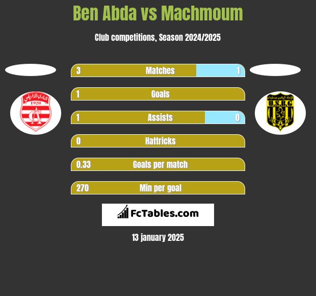 Ben Abda vs Machmoum h2h player stats