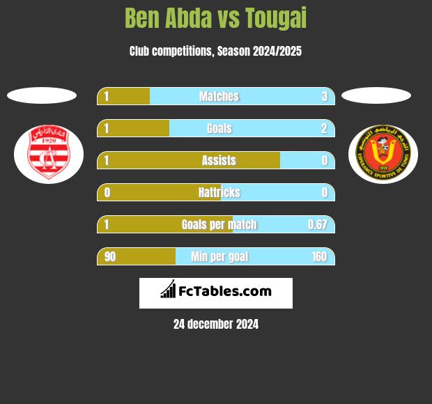 Ben Abda vs Tougai h2h player stats