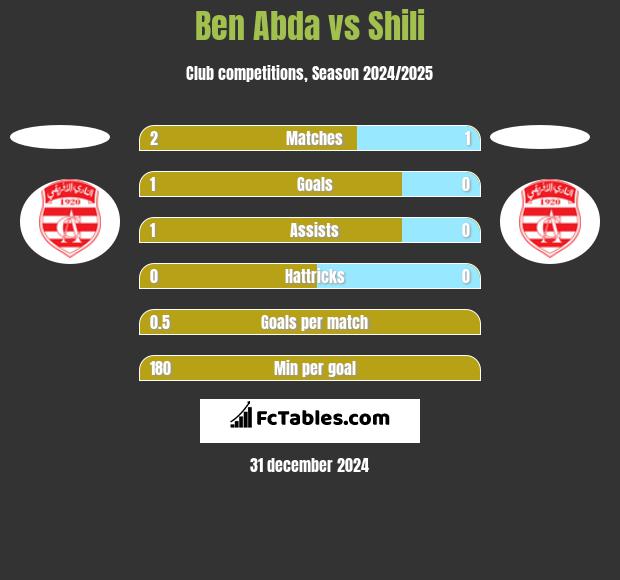 Ben Abda vs Shili h2h player stats