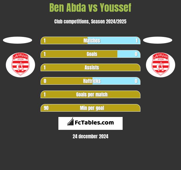 Ben Abda vs Youssef h2h player stats