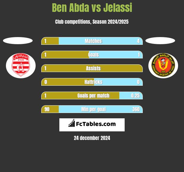 Ben Abda vs Jelassi h2h player stats