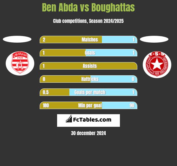 Ben Abda vs Boughattas h2h player stats