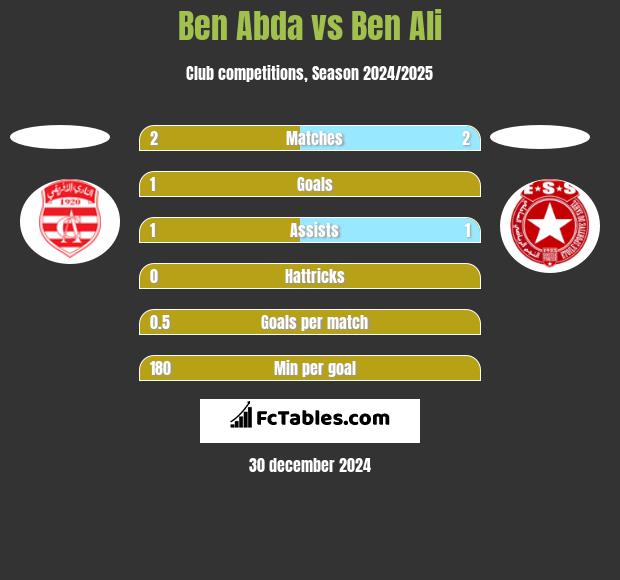 Ben Abda vs Ben Ali h2h player stats