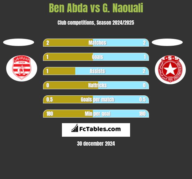 Ben Abda vs G. Naouali h2h player stats