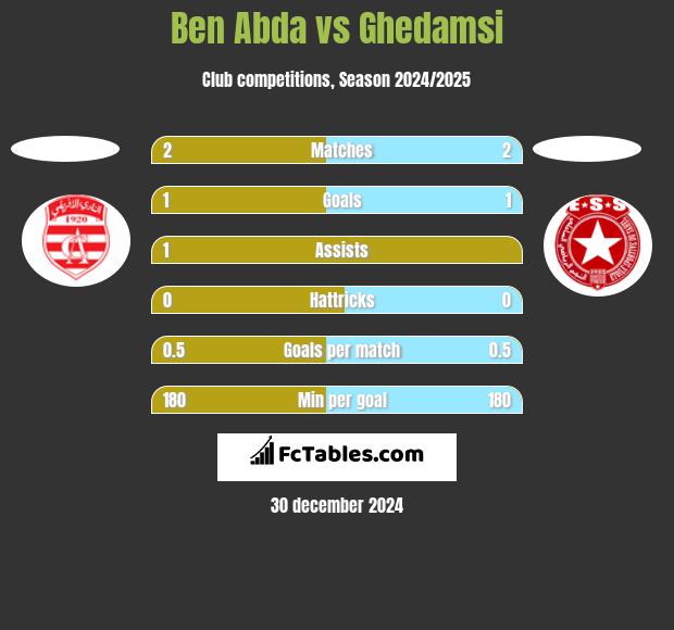 Ben Abda vs Ghedamsi h2h player stats