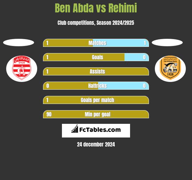 Ben Abda vs Rehimi h2h player stats