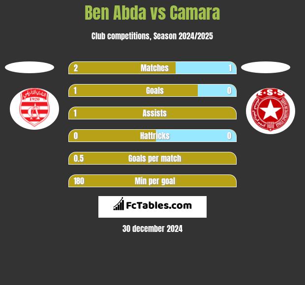 Ben Abda vs Camara h2h player stats