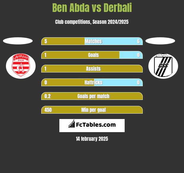 Ben Abda vs Derbali h2h player stats