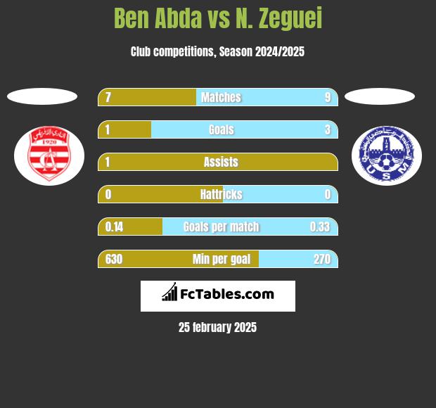 Ben Abda vs N. Zeguei h2h player stats