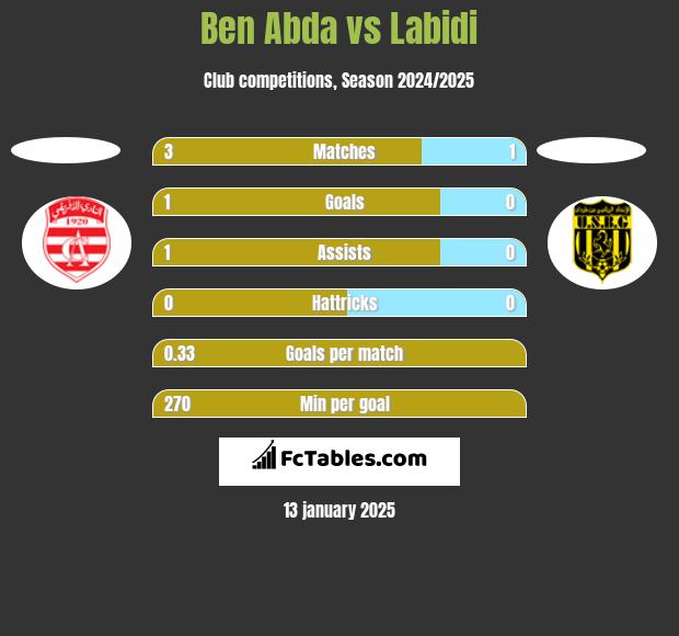 Ben Abda vs Labidi h2h player stats