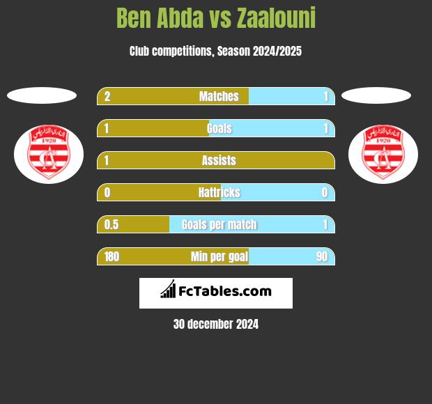 Ben Abda vs Zaalouni h2h player stats