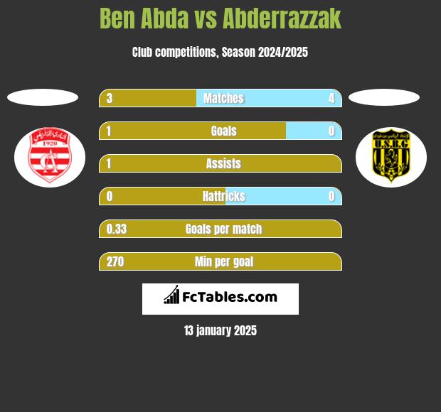 Ben Abda vs Abderrazzak h2h player stats