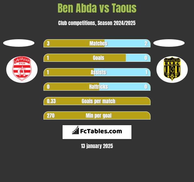 Ben Abda vs Taous h2h player stats