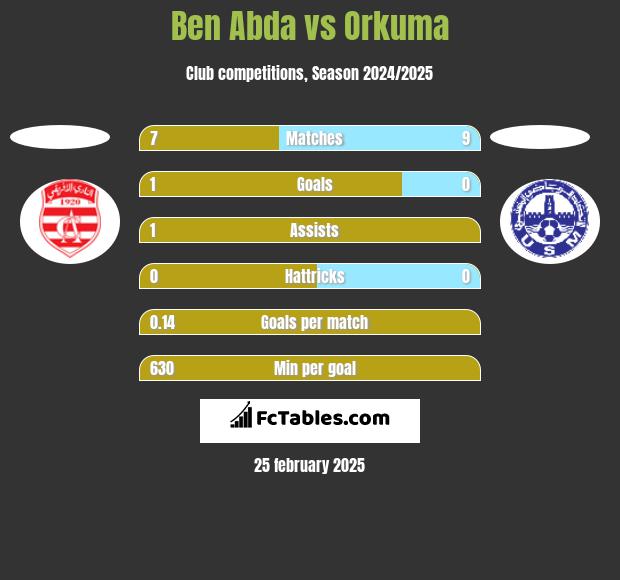 Ben Abda vs Orkuma h2h player stats